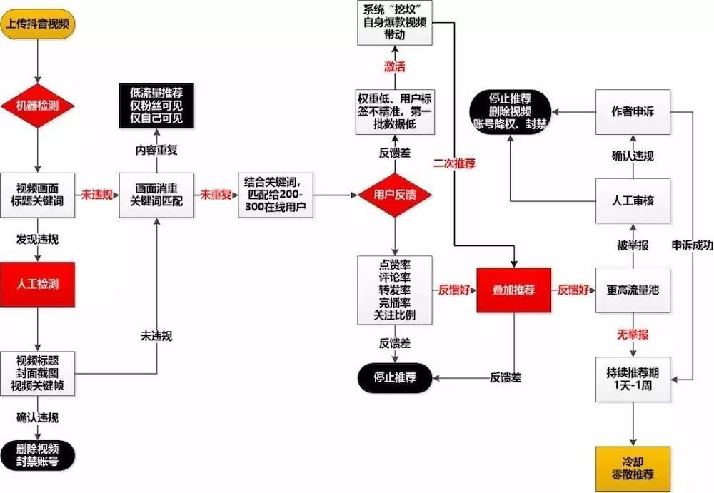 浅谈抖音等短视频平台视频增量推送机制和优化技巧(2)-自媒体知识