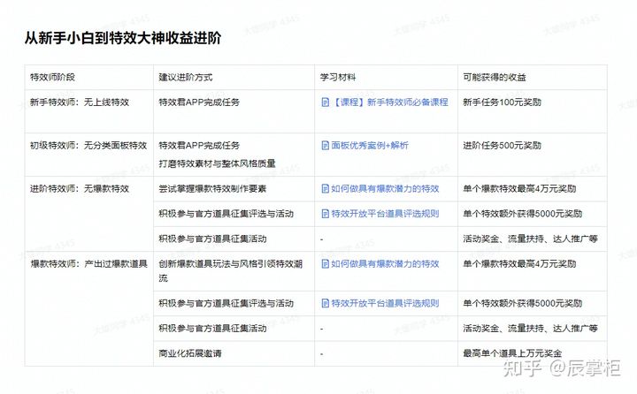 抖音特效师能自学吗？揭秘一个日入千元的冷门项目特效师(22)-副业研究所