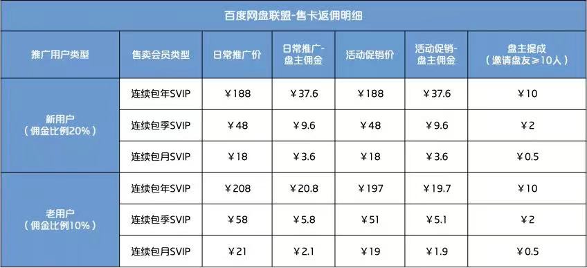 一个躺赚0投小副业，百度网盘推广赚佣金，平均每单25元。(6)-副业研究所